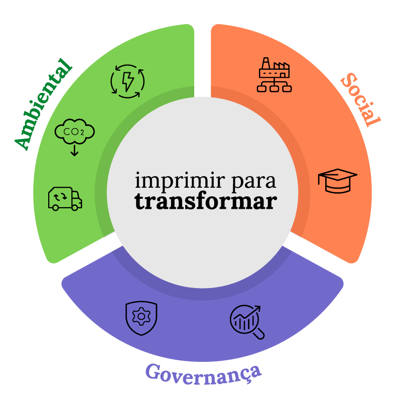 Pilares da sustentabilidade Forma Certa