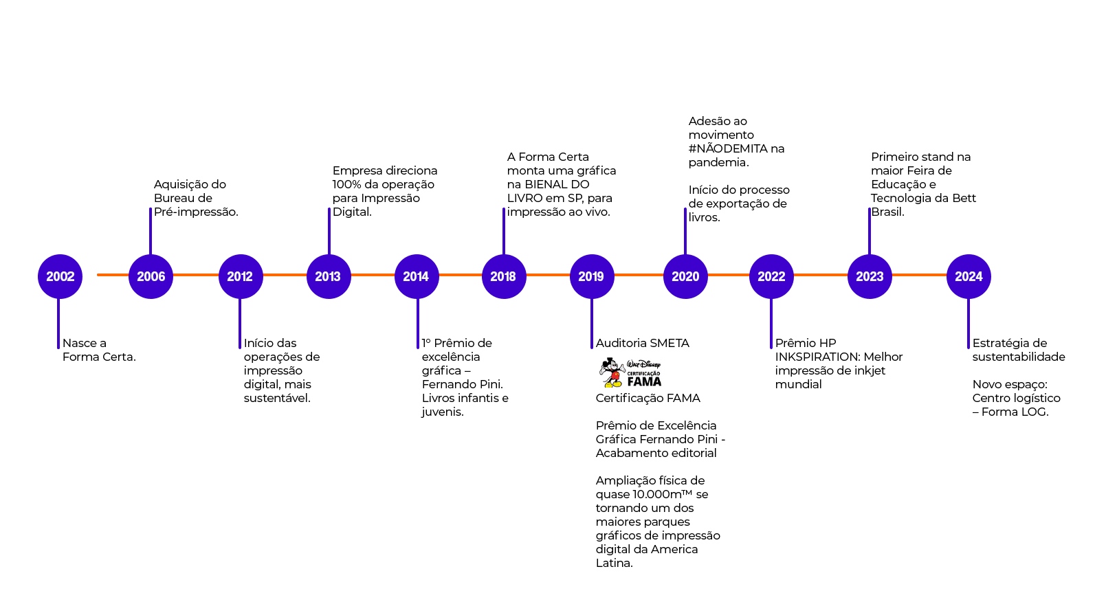 Linha do tempo Forma Certa
