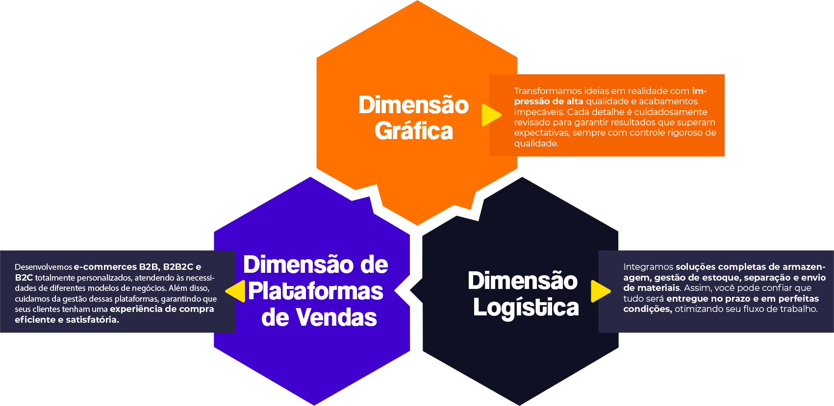 Nossas 3 operações de negócio